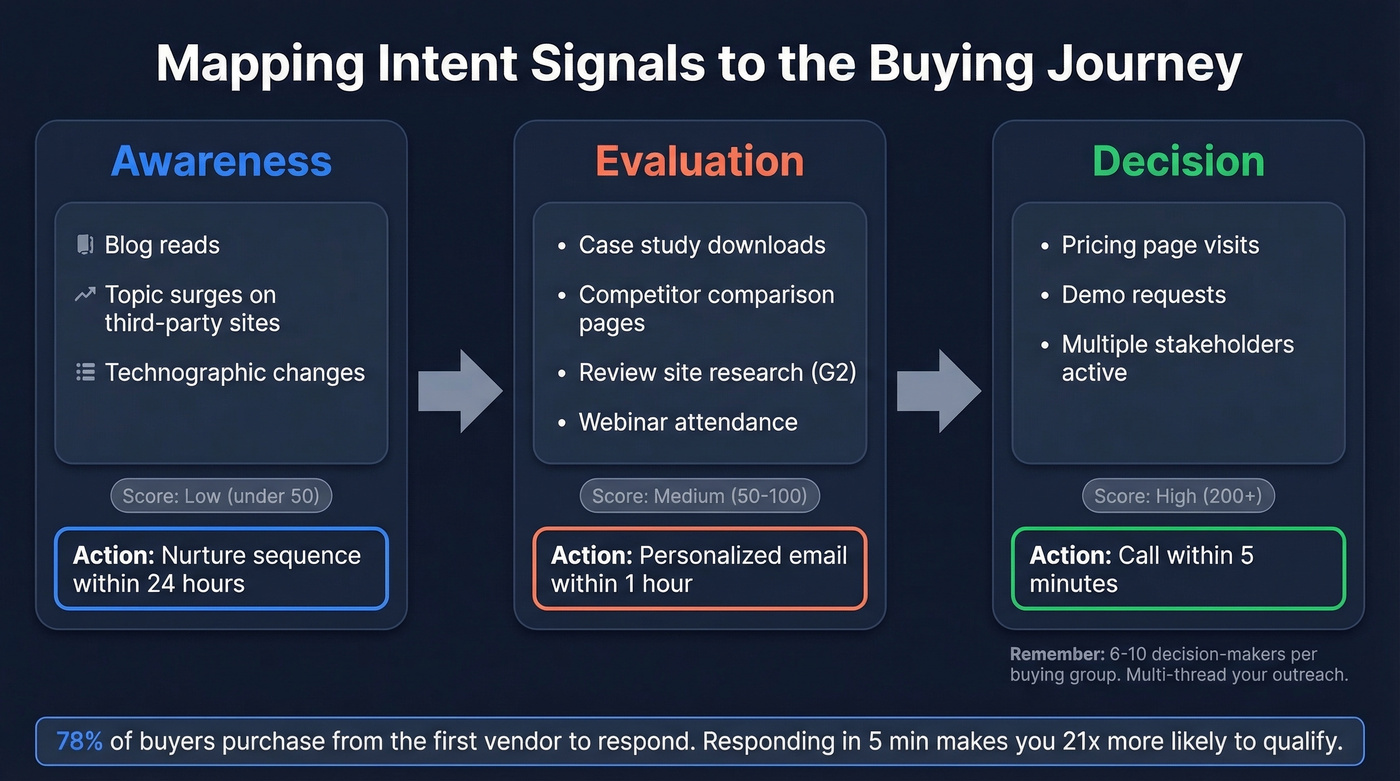 Buyer journey funnel mapped to intent signals and response SLAs