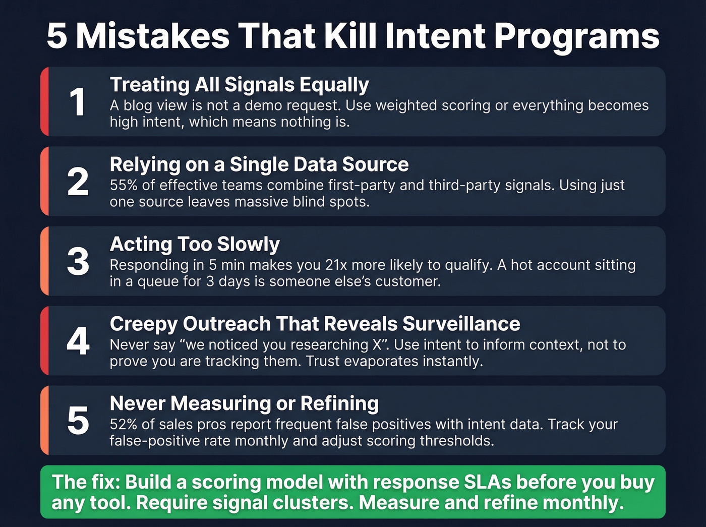 Five common intent program mistakes with warning stats