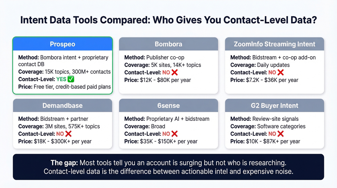Intent data tools comparison with pricing and contact-level capability
