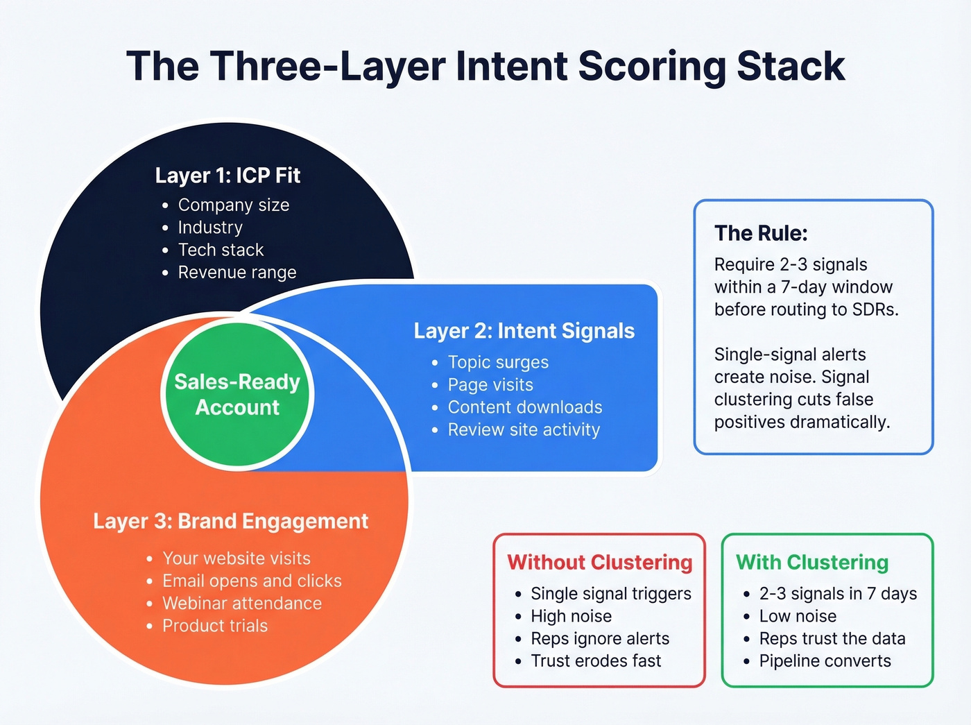 Three-layer intent scoring stack with signal clustering