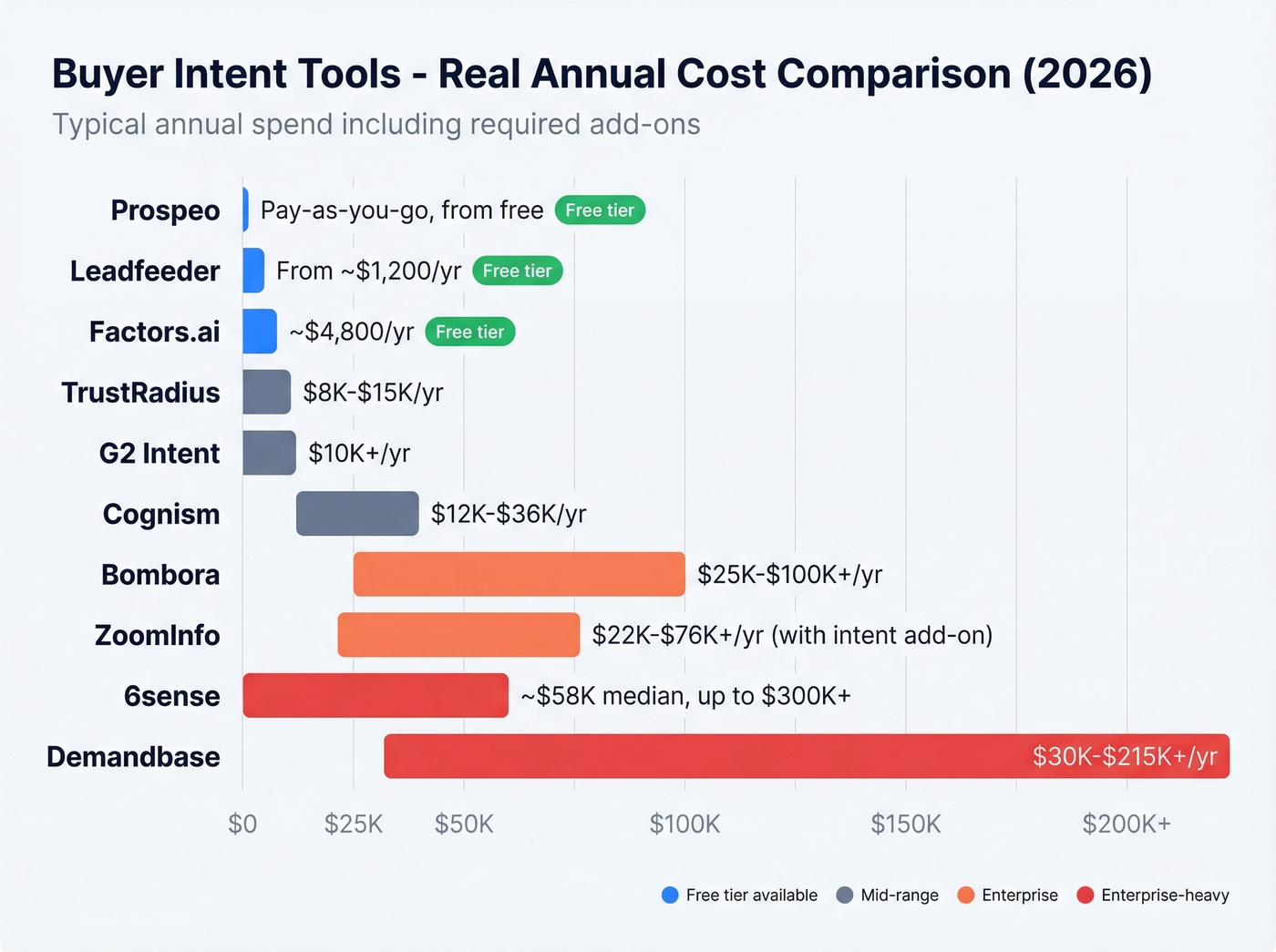 Visual pricing comparison of all ten buyer intent tools