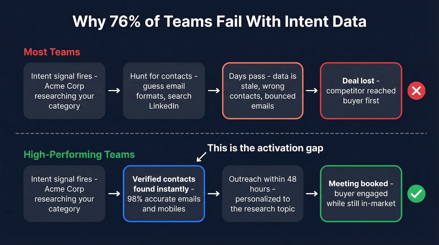 Intent activation gap showing where most teams fail