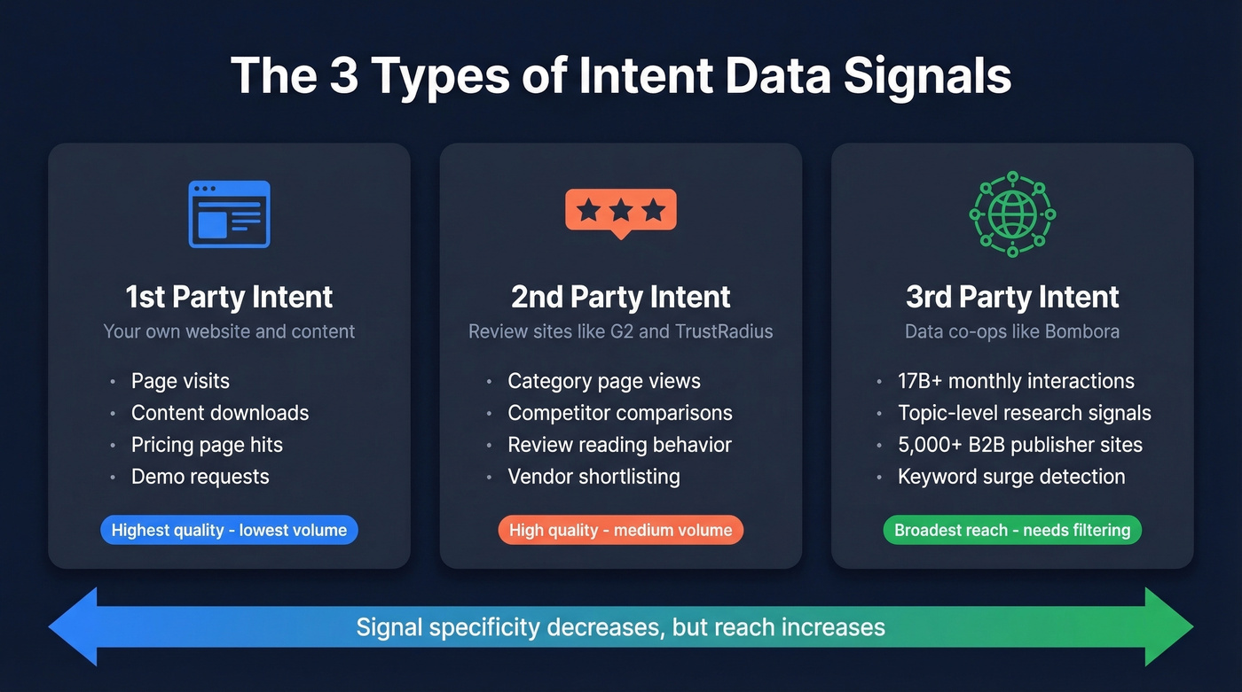 Three types of intent data signals explained visually