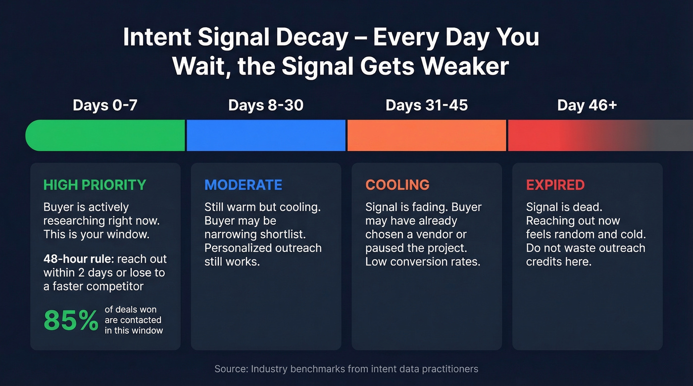 Intent signal decay timeline showing urgency windows