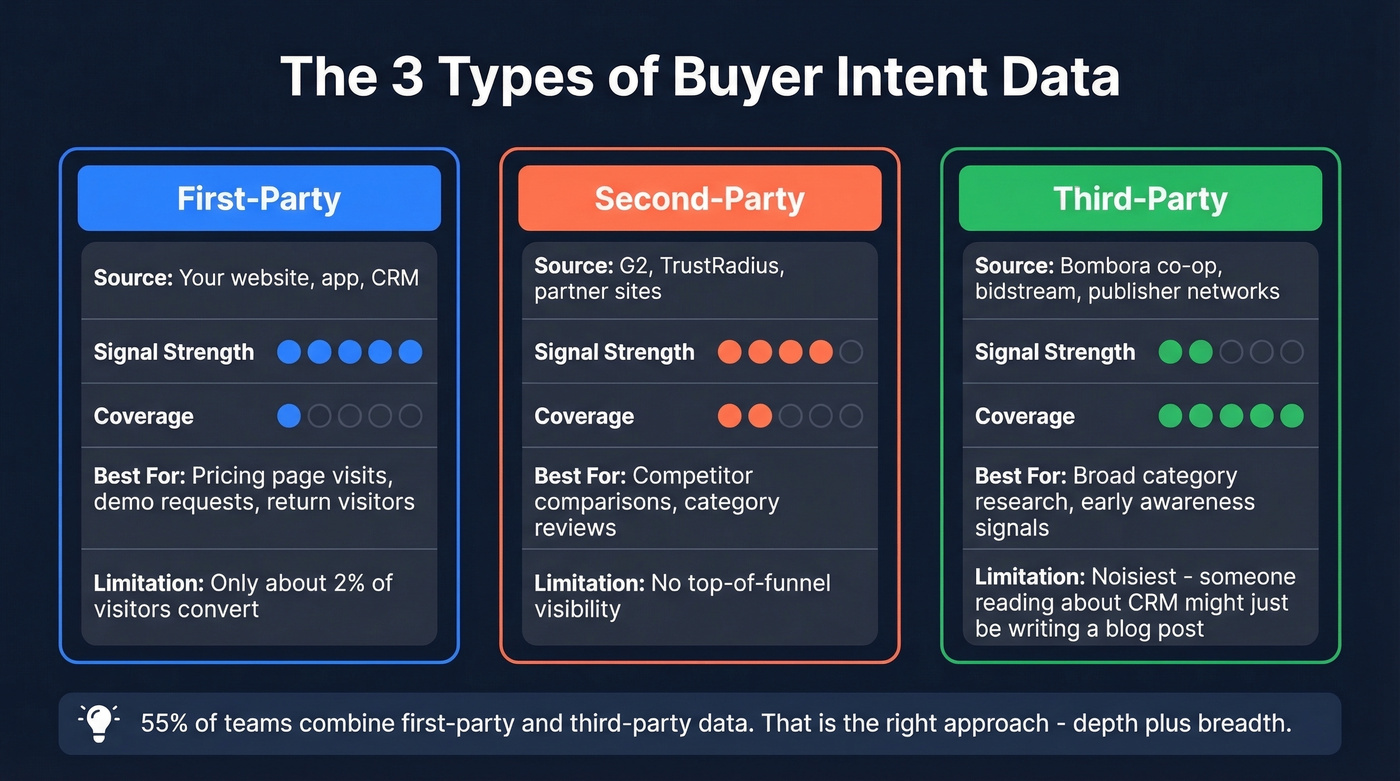 First-party, second-party, and third-party intent data comparison