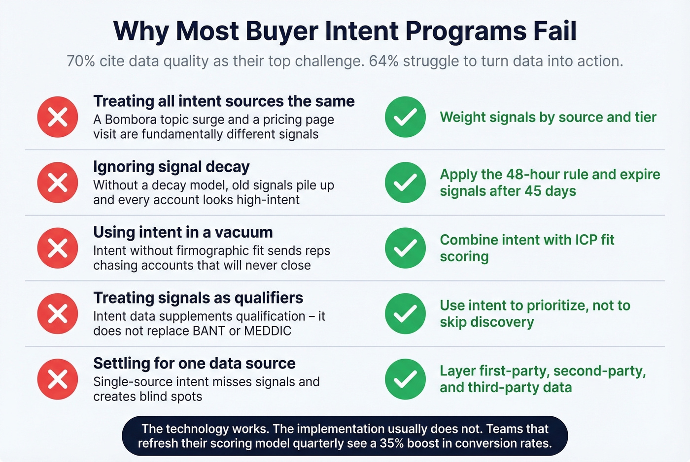 Five common intent data mistakes with failure statistics