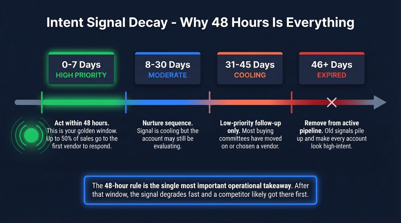 Intent signal decay timeline showing the 48-hour rule
