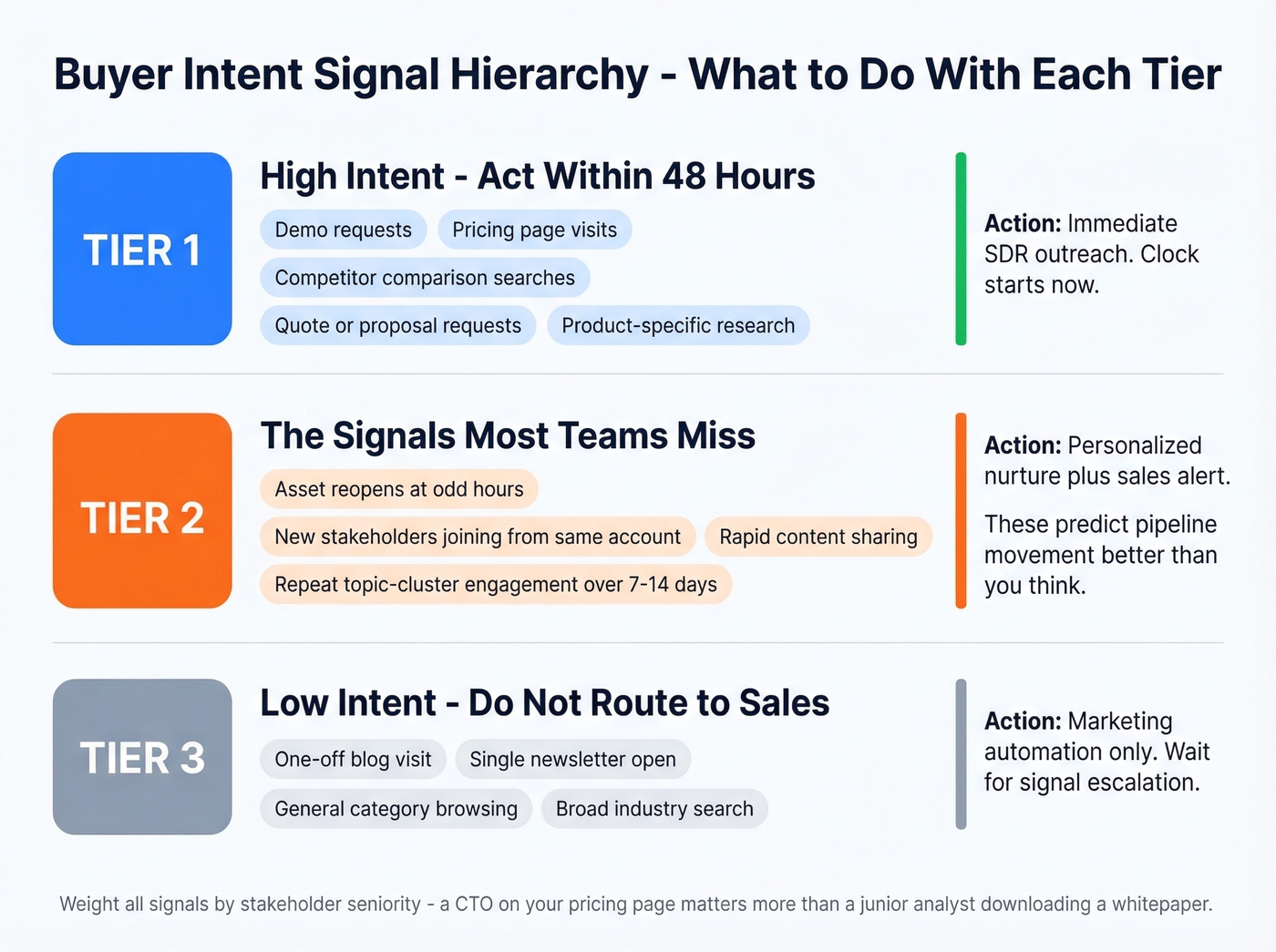 Three-tier buyer intent signal hierarchy with actions