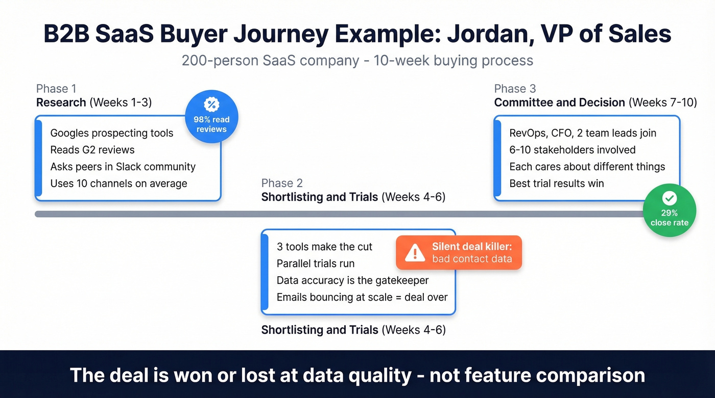 Jordan's 10-week B2B SaaS buying timeline