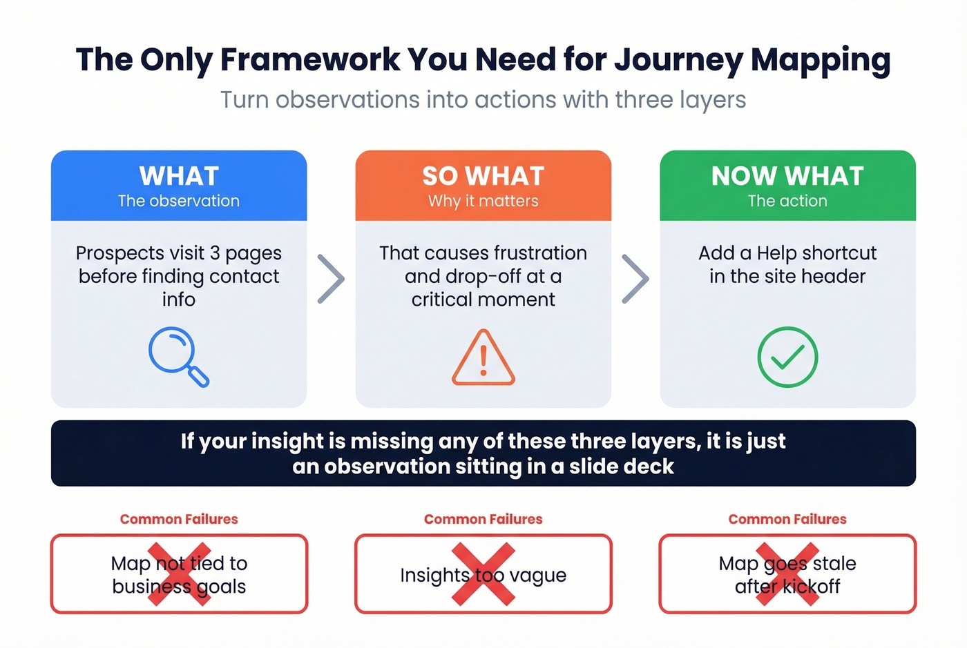 What So-What Now-What journey mapping framework