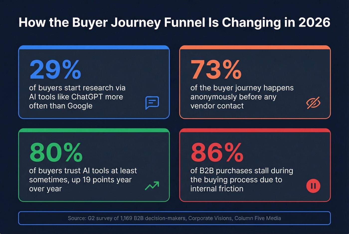 Key 2026 buyer behavior statistics reshaping the funnel