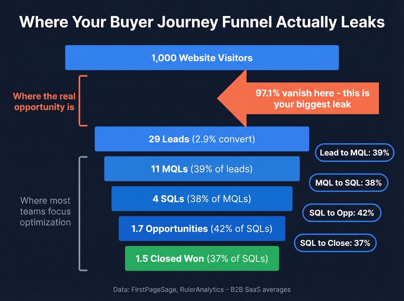 B2B SaaS funnel conversion benchmarks with leak visualization