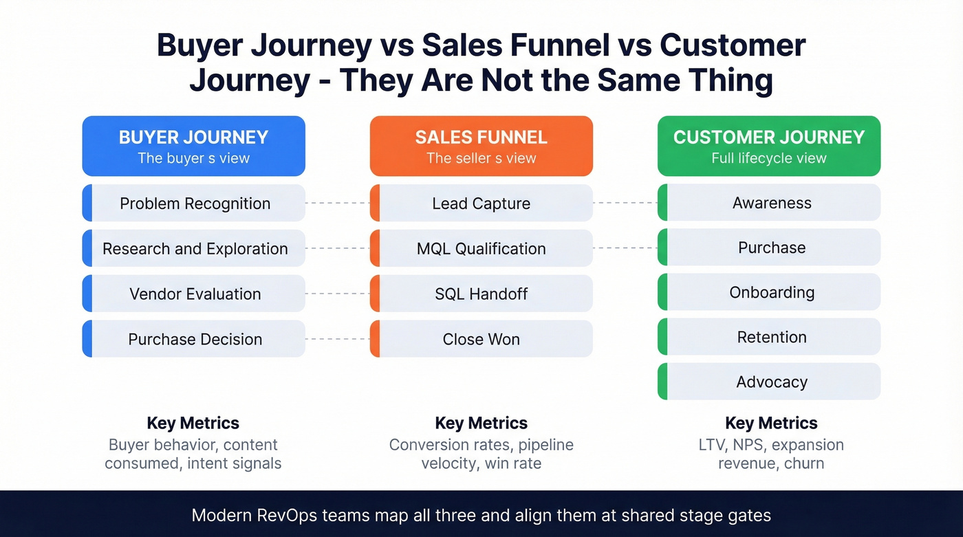 Three-column comparison of buyer journey, sales funnel, and customer journey