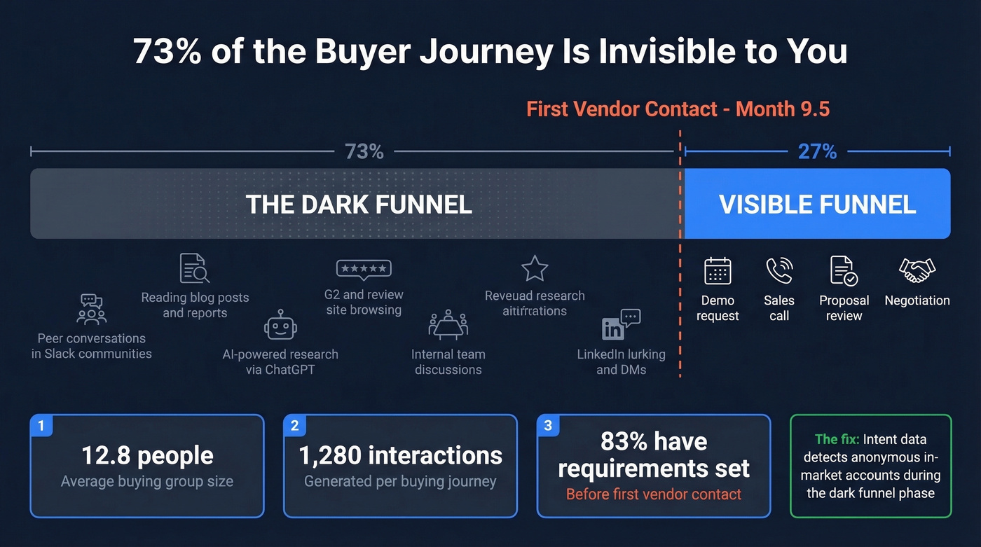 Dark funnel visibility gap timeline showing anonymous buyer research