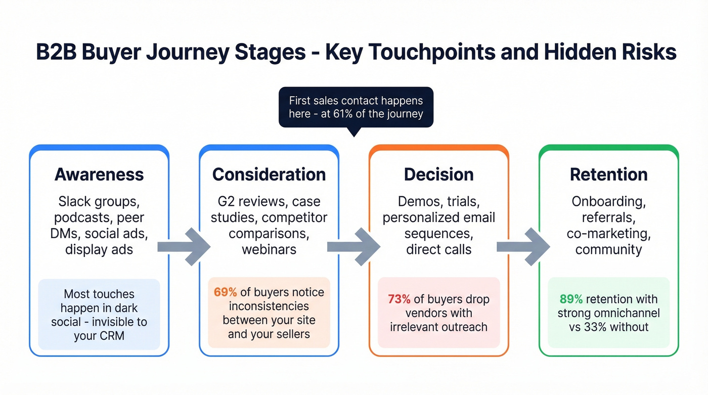 Buyer journey stages with key touchpoints and stats