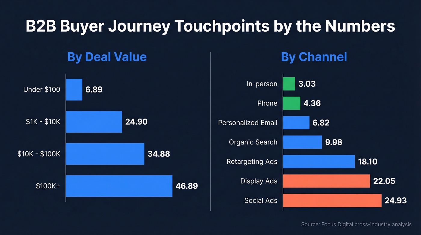 Bar chart showing touchpoints by deal value and channel