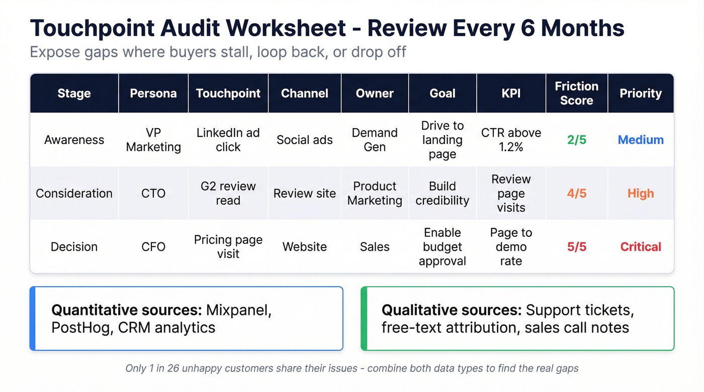 Touchpoint audit worksheet template with example columns
