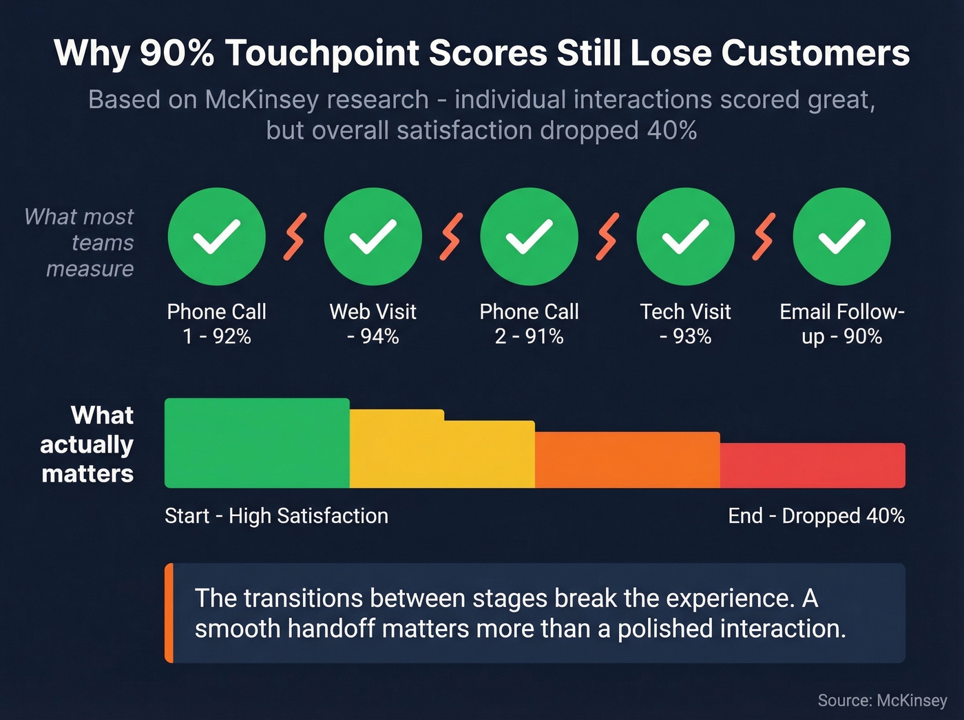 McKinsey insight showing touchpoint satisfaction vs journey satisfaction gap