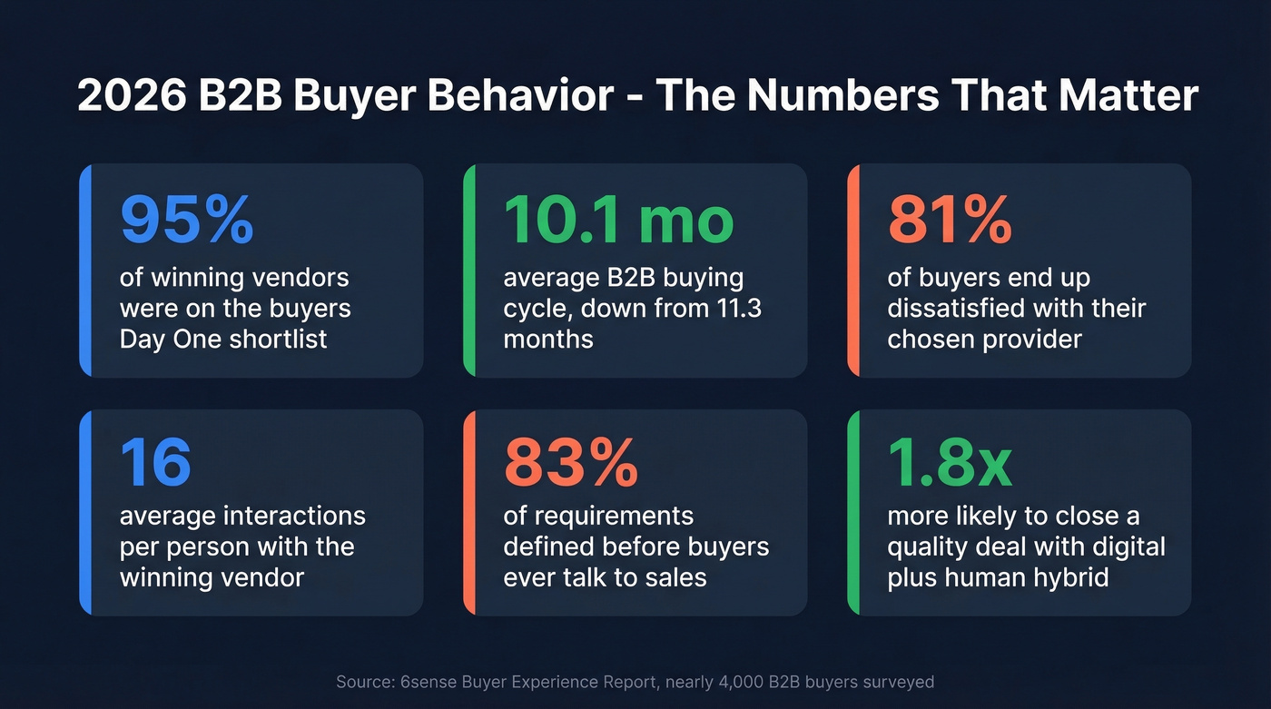 Key 2026 buyer behavior statistics from 6sense research