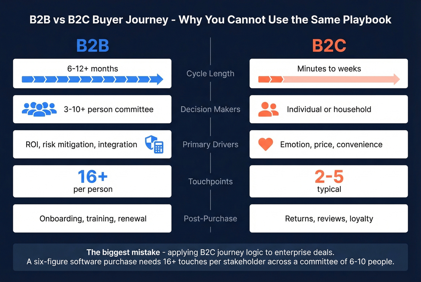 B2B versus B2C buyer journey visual comparison