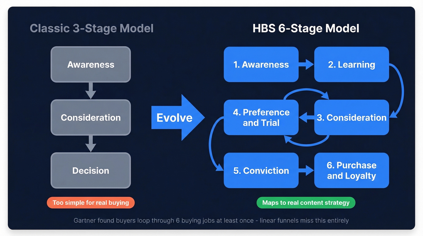 Six-stage buyer journey model vs classic three stages