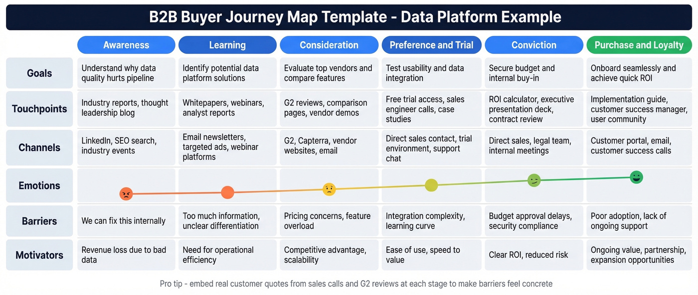 Buyer journey map template with six stages and data rows