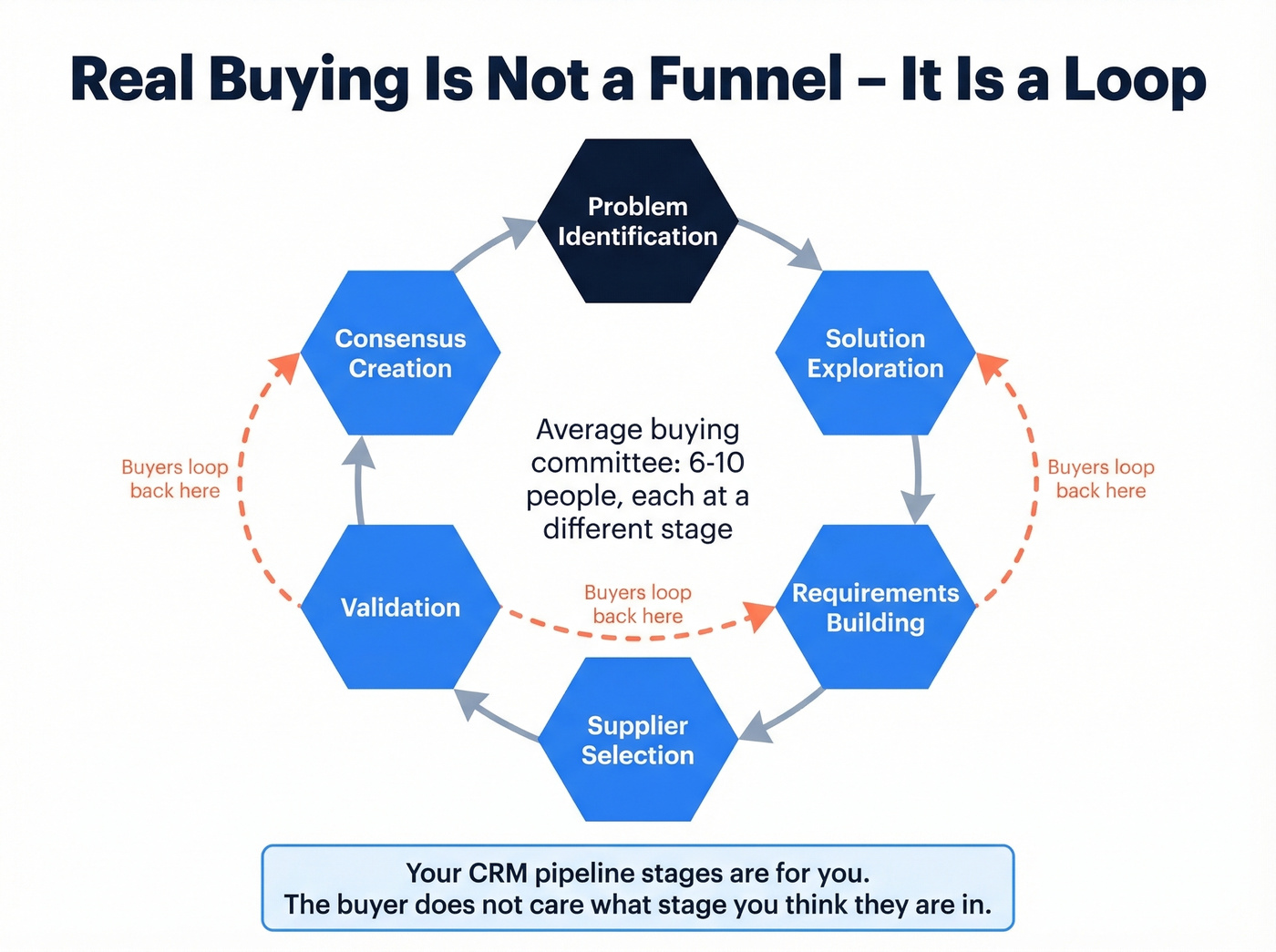 Gartner six buying jobs looping non-linear diagram