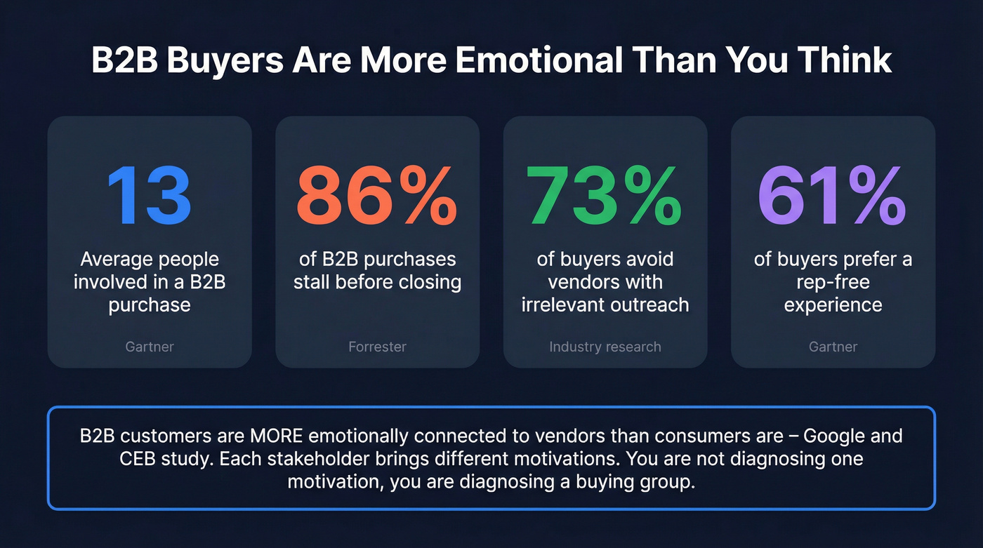 Key B2B buyer motivation statistics and stakeholder dynamics