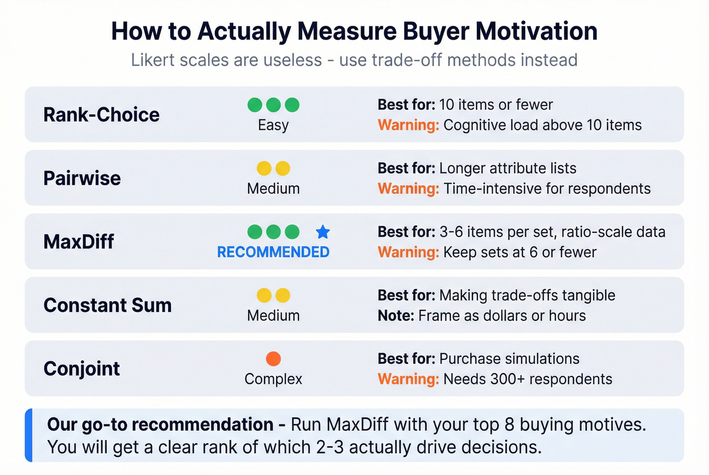 Trade-off measurement methods compared by use case and scale