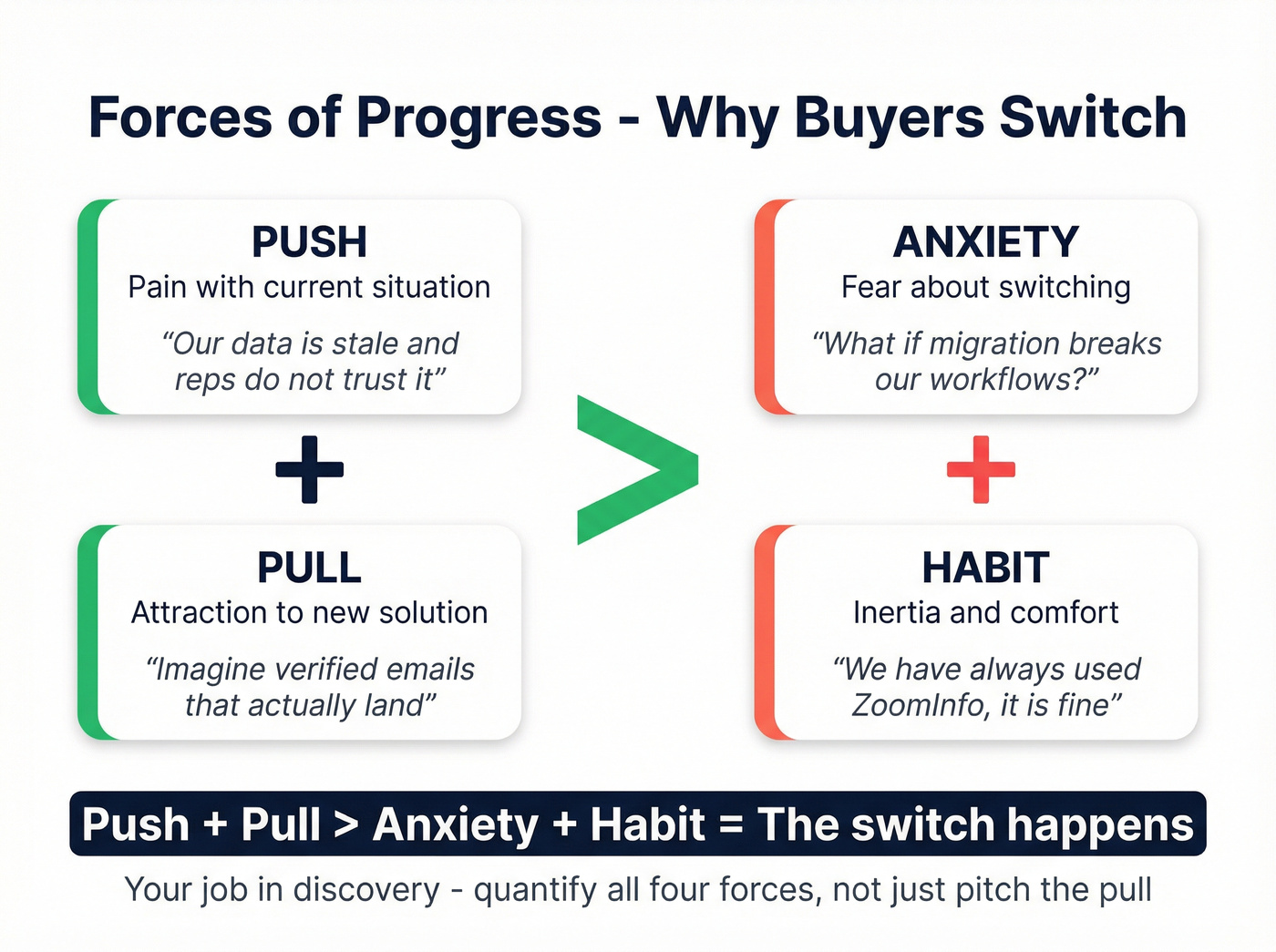Forces of Progress model showing push pull anxiety habit