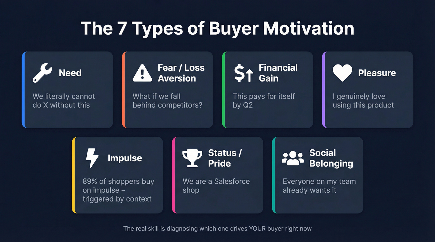 Seven buyer motivation types with triggers and examples