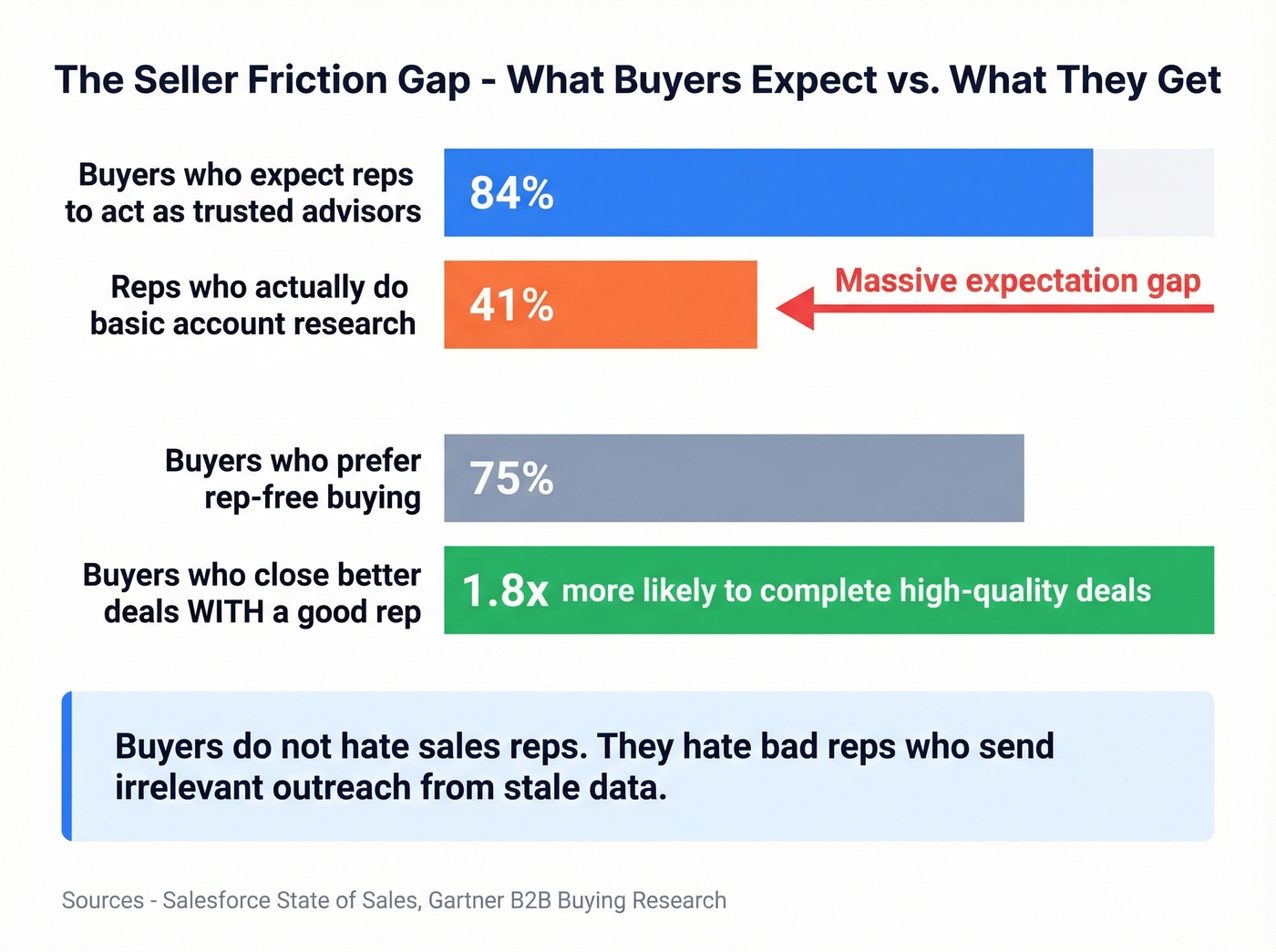 Stats showing seller-created friction gap in B2B sales