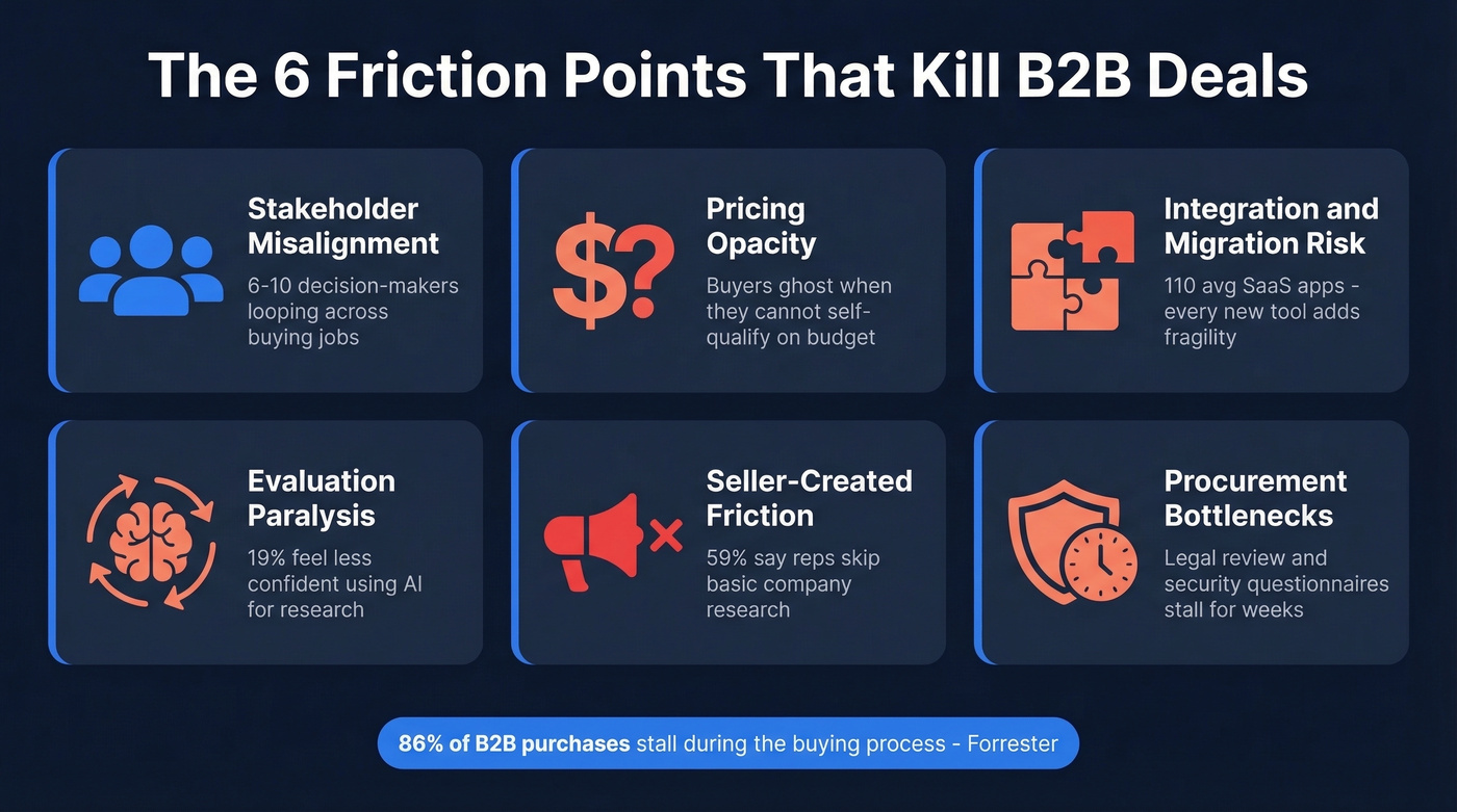 Six B2B buying friction points that kill deals