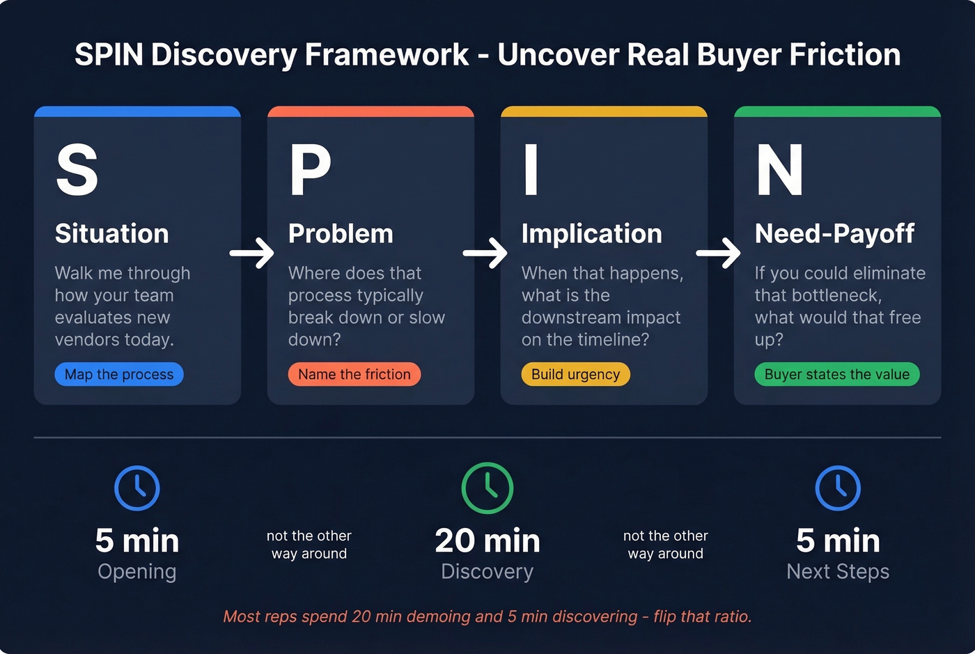 SPIN discovery framework flow for uncovering buyer pain