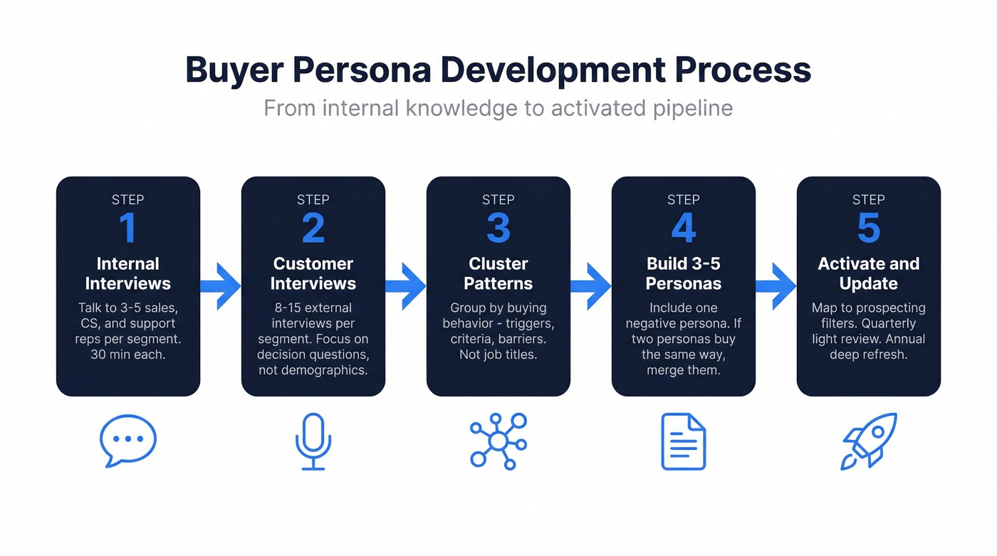 Step by step buyer persona development process flow