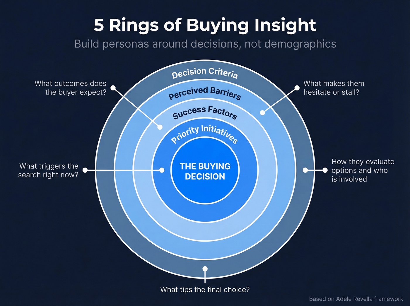 Adele Revella 5 Rings of Buying Insight diagram