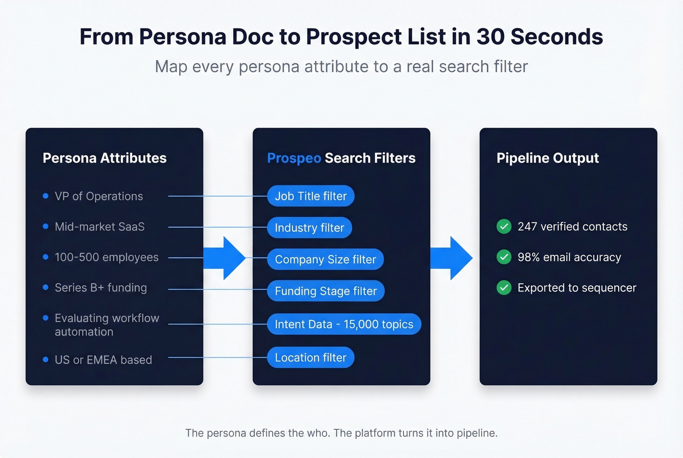 Persona attributes mapped to prospecting search filters