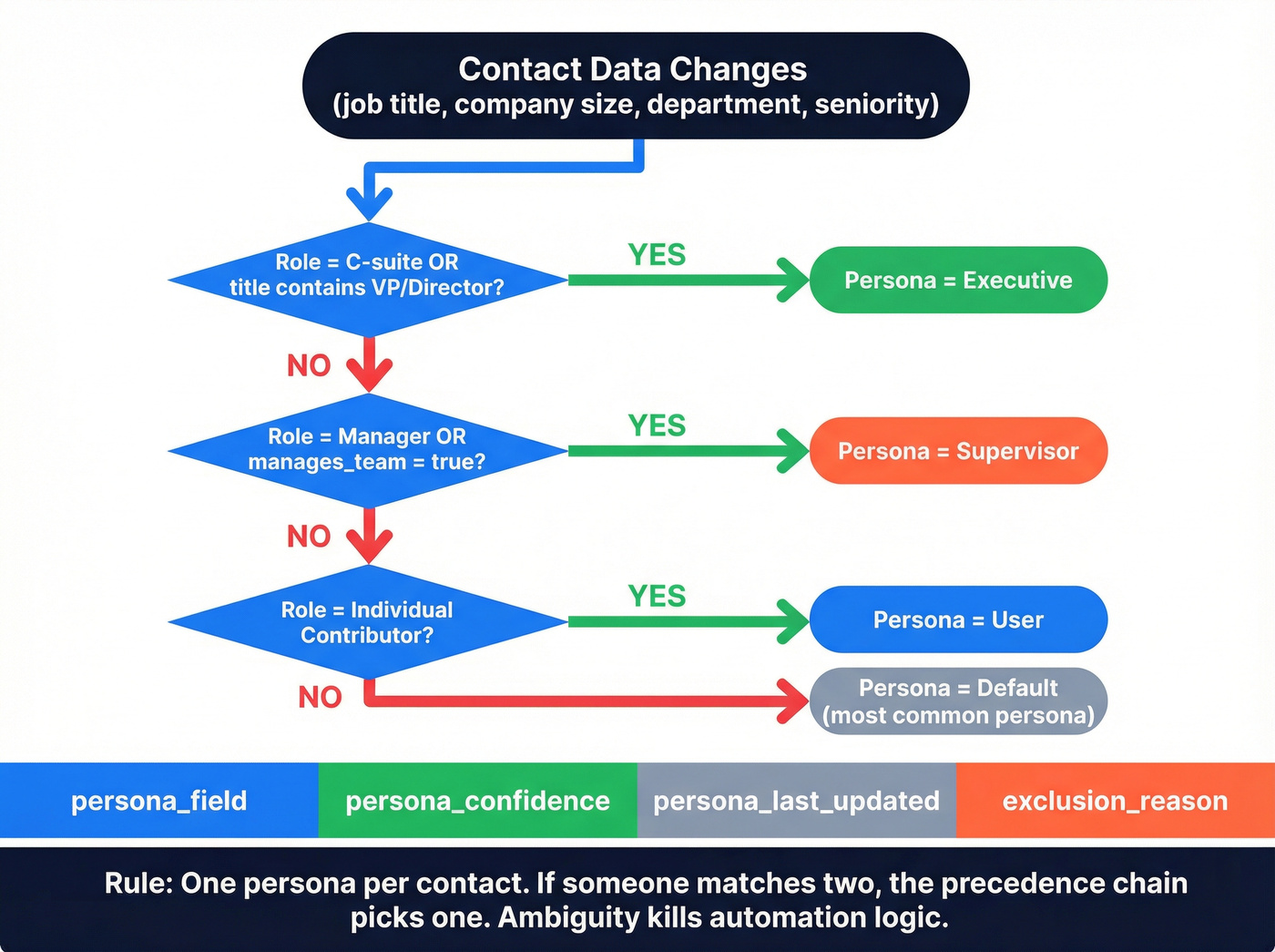 Persona assignment if-else logic flow chart