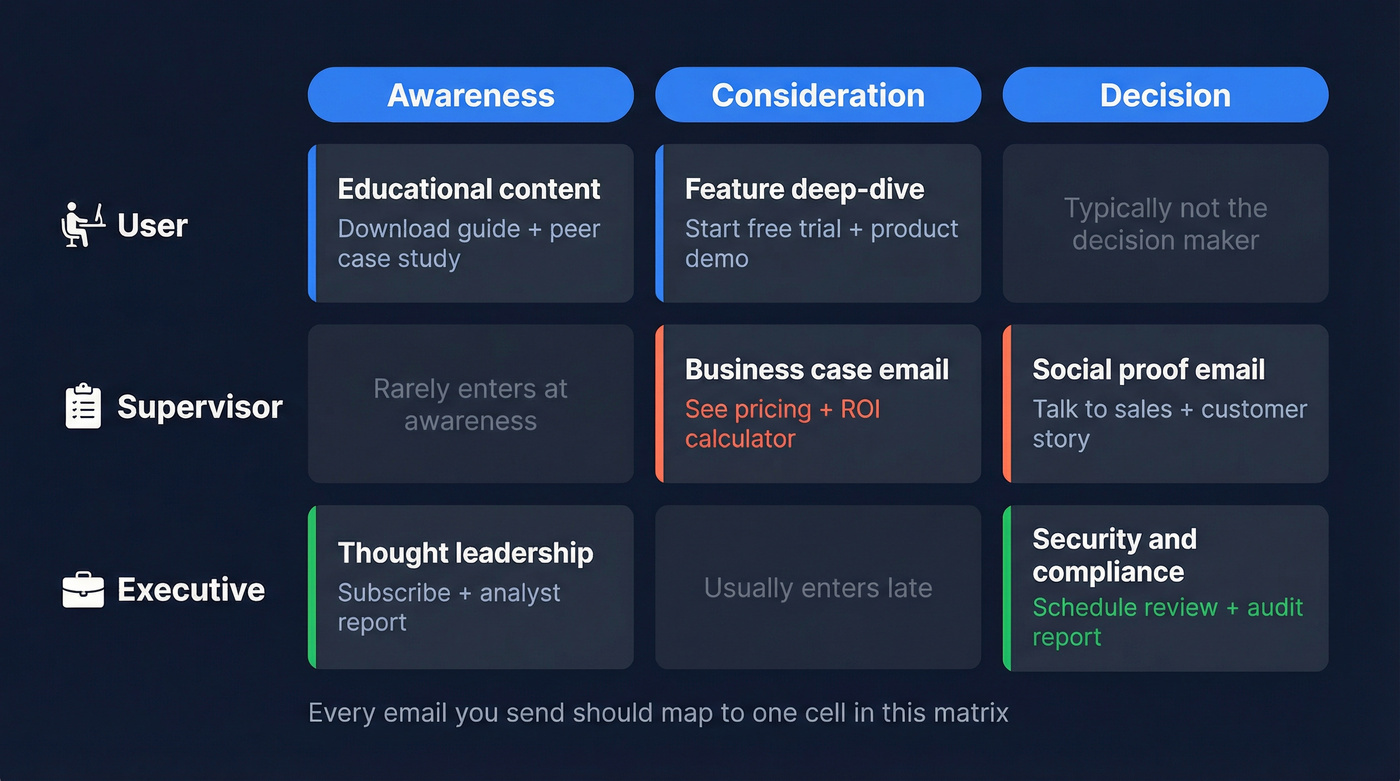 Persona x lifecycle stage email matrix visual