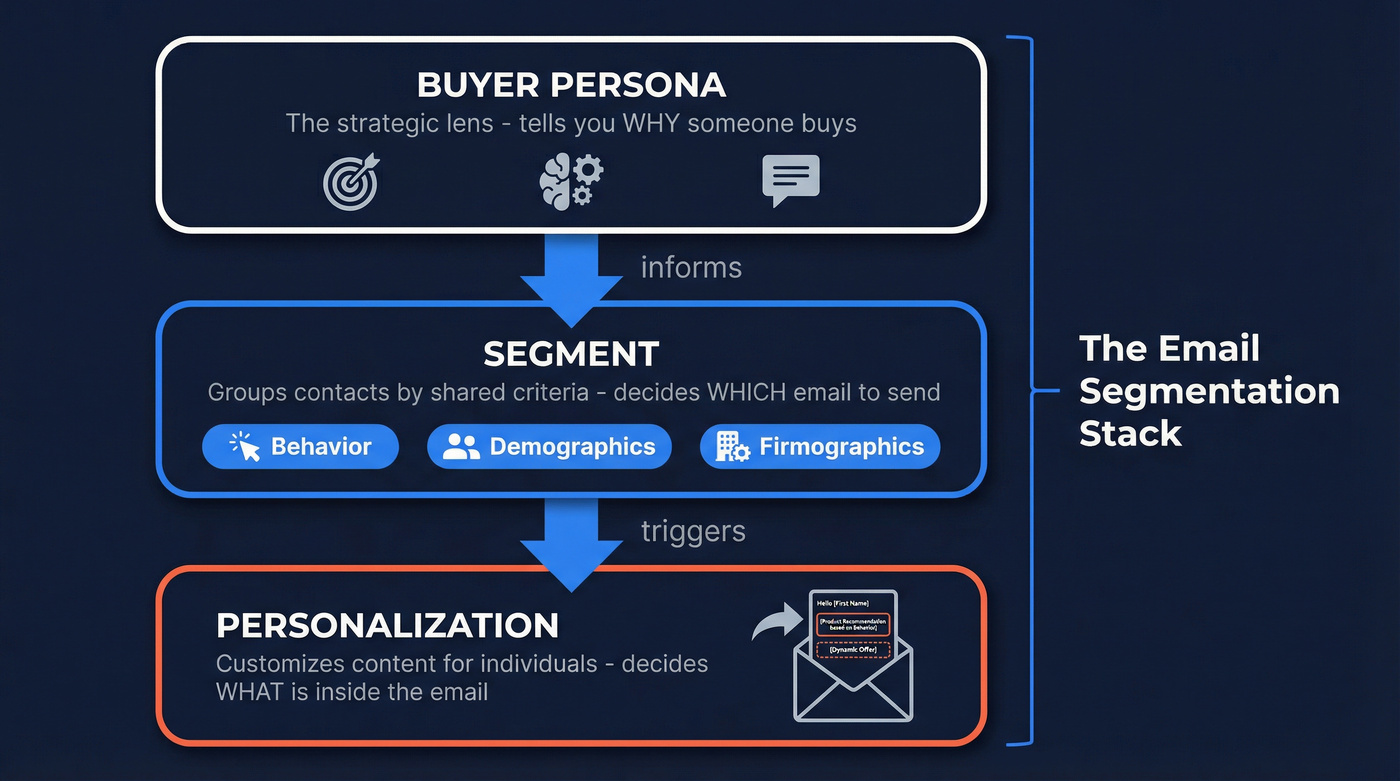 Persona, segment, and personalization stack relationship diagram