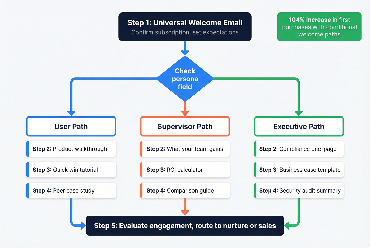 Welcome flow branching by persona diagram