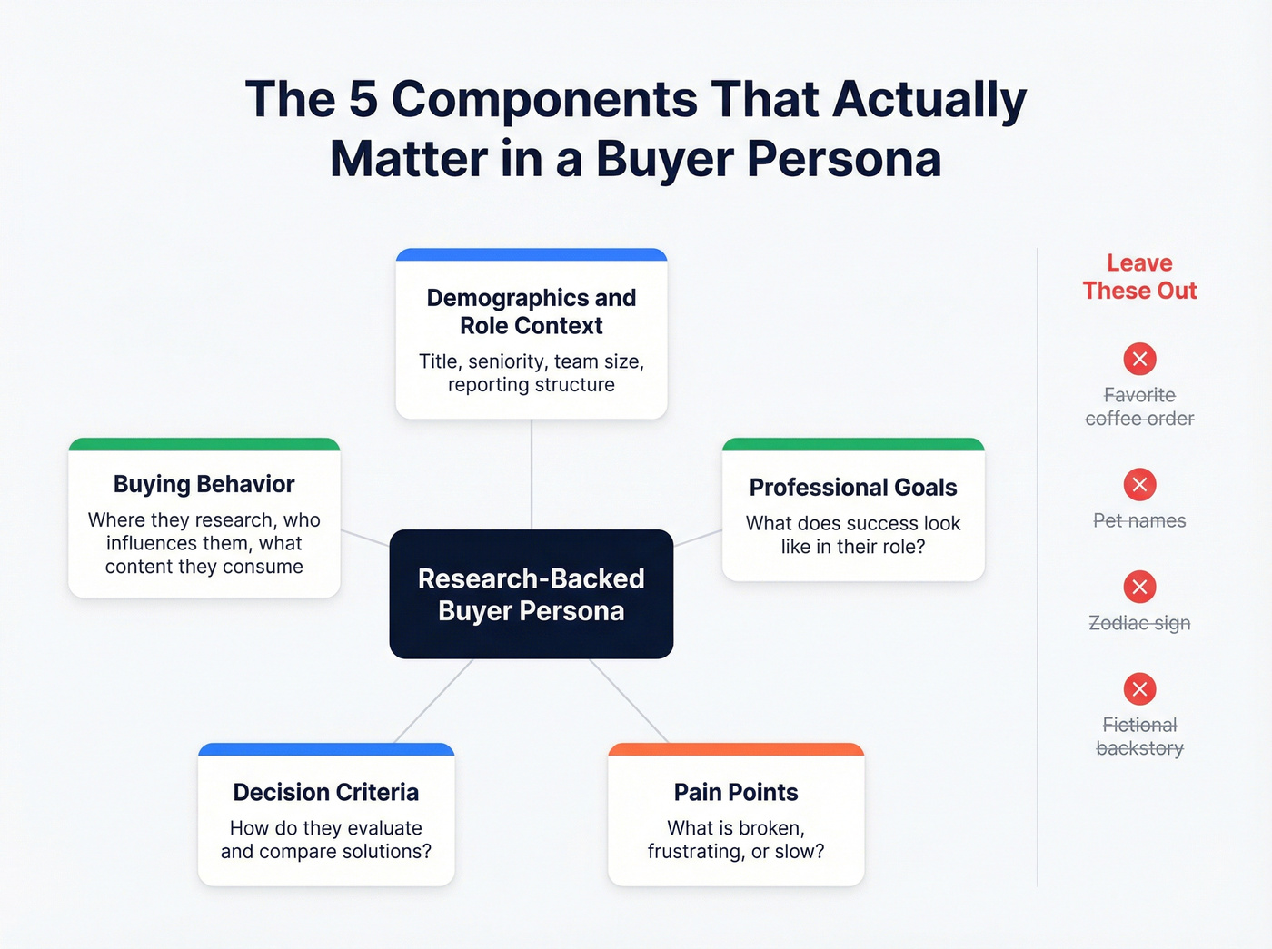 Five essential components of a research-backed buyer persona