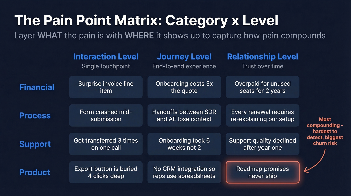 Pain point matrix combining categories with journey levels