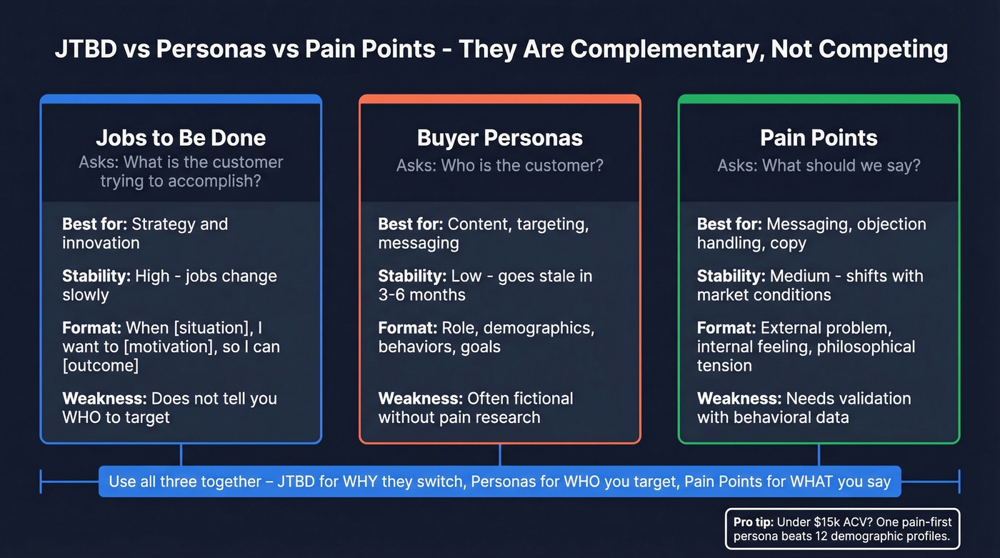 Comparison of JTBD vs Personas vs Pain Points frameworks
