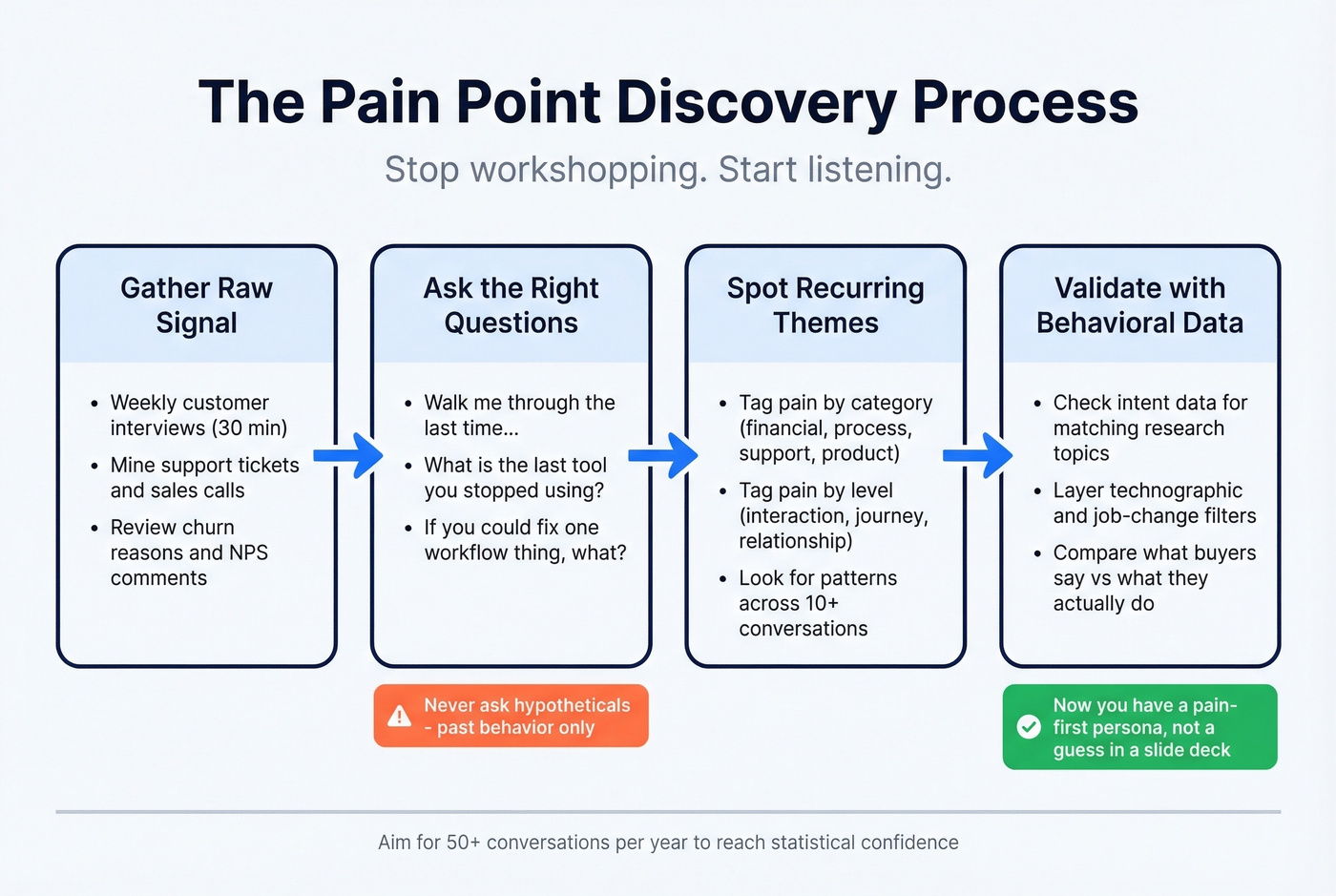 Step-by-step process for discovering real buyer pain points