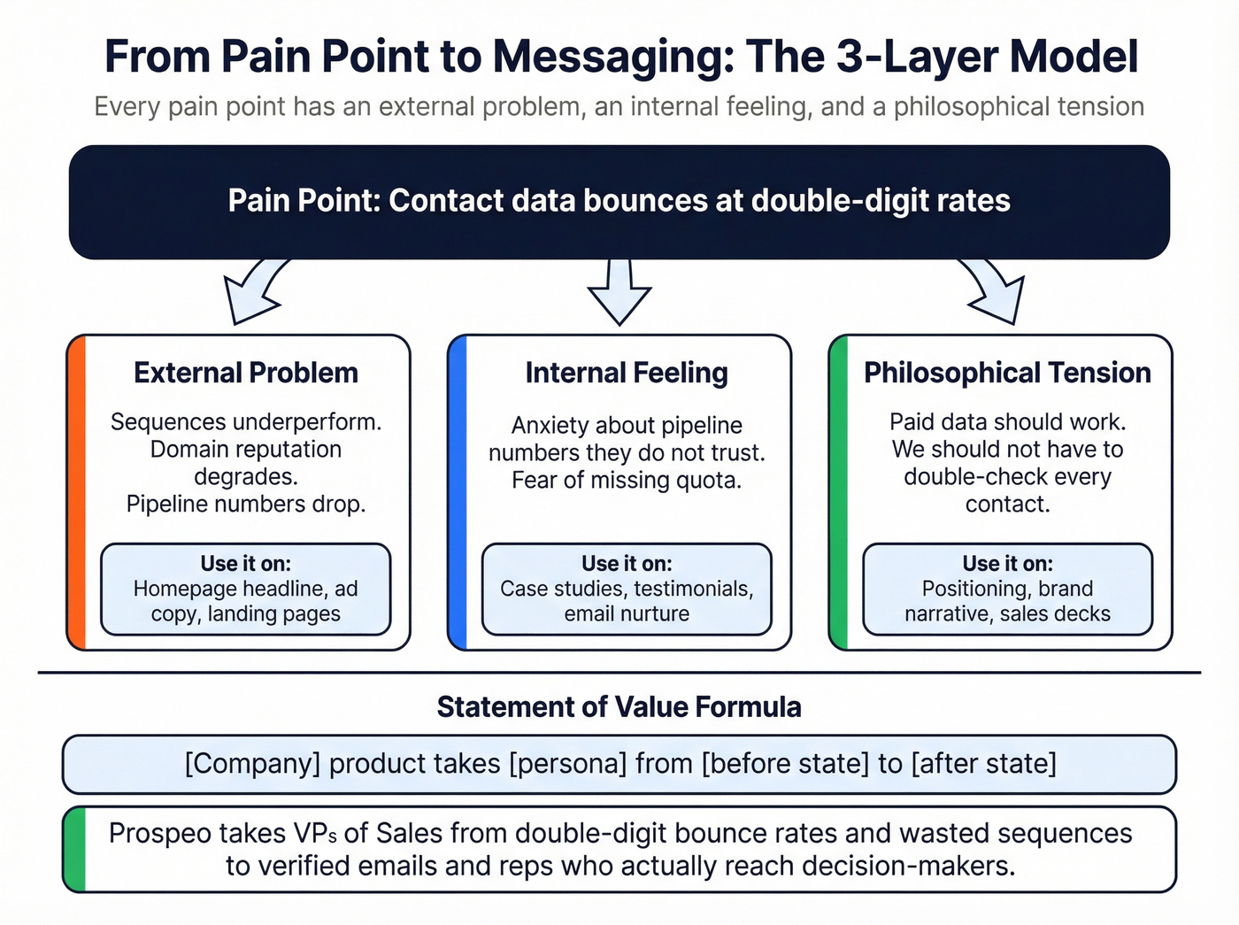 StoryBrand three-layer pain to messaging conversion framework