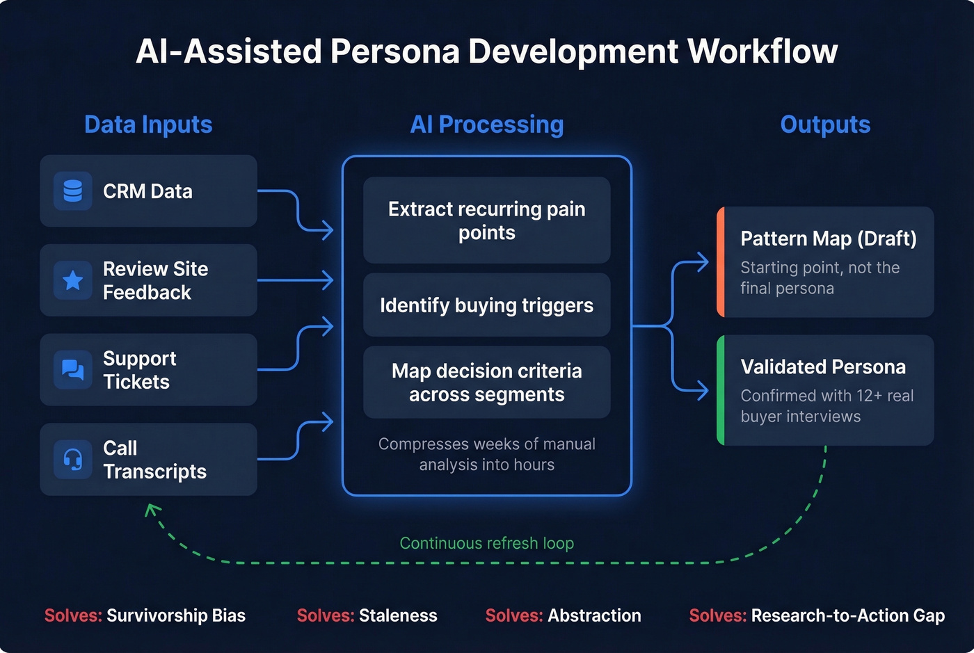 AI persona development workflow from data inputs to outputs
