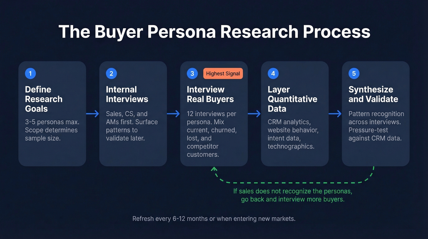 Five-step buyer persona research process flow chart