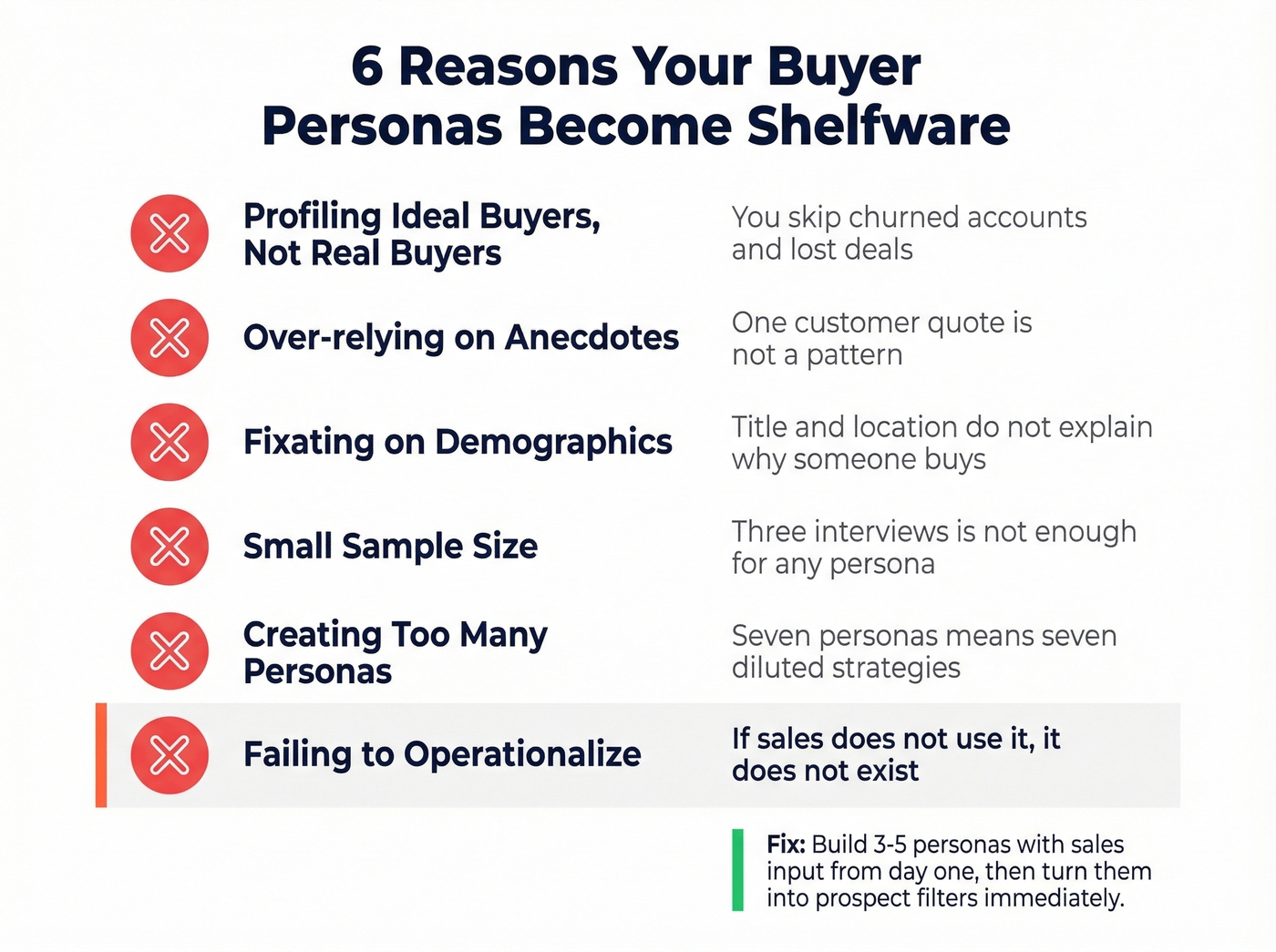 Six common persona failure modes with severity indicators