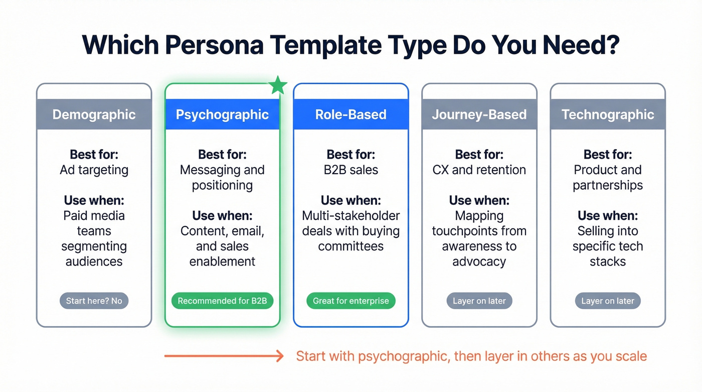 Five buyer persona template types comparison grid
